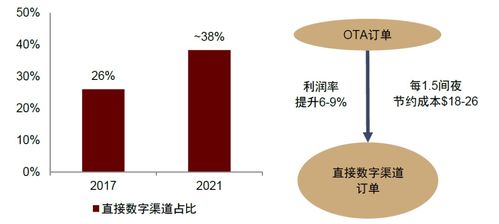 万豪国际 品牌底蕴深厚的全球旅享家之旅，与软件开发及运行平台服务的融合