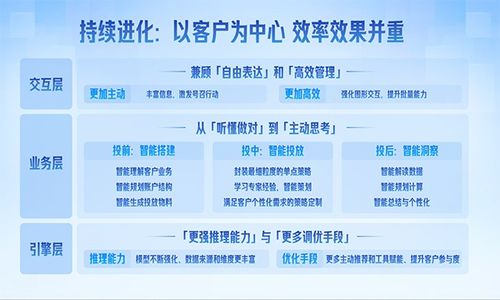 轻舸商家智能体双向增强 营销迈入“自动驾驶”新时代